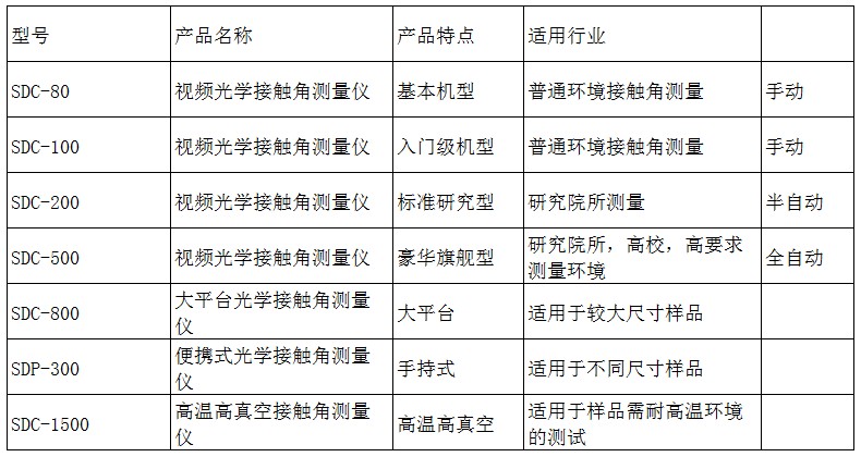 接触角测量仪型号大全