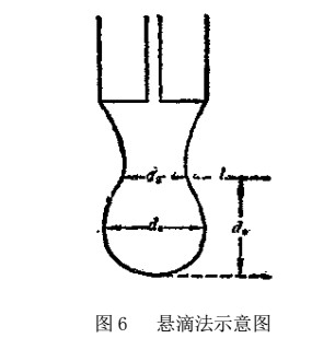悬滴法示意图