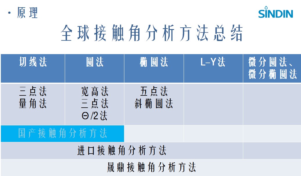 全球接触角分析方法总结