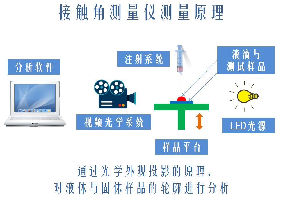 如何选购一台优秀的接触角测量仪-晟鼎精密教您 
