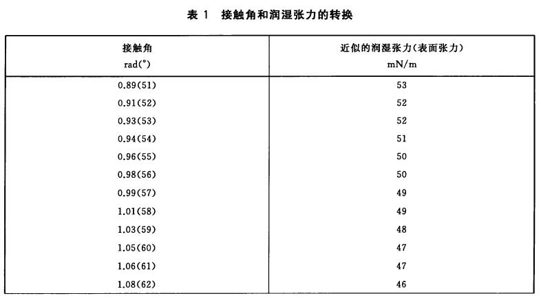 接触角和润湿张力的转换