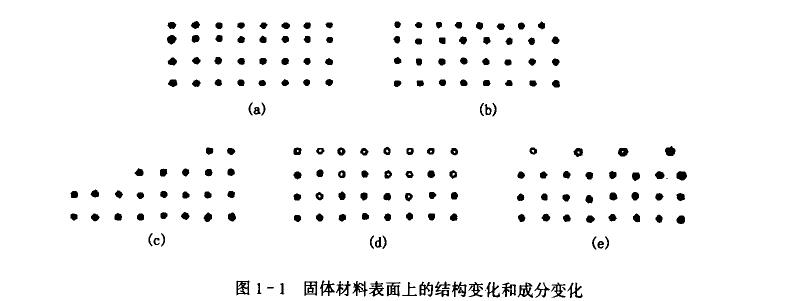 接触角与表面张力，表界面材料如何划分 
