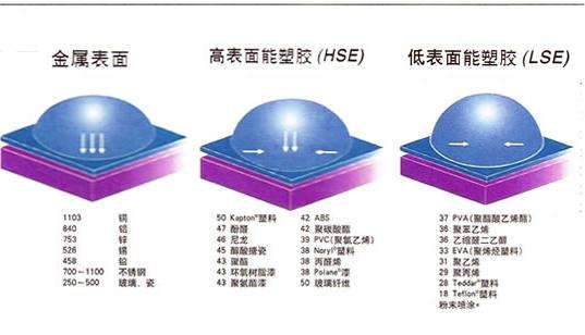 不同材料表面自由能