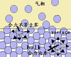 表面自由能