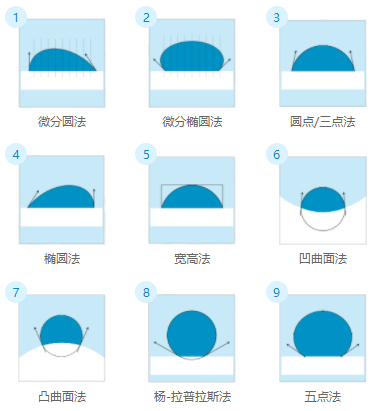 接触角测量仪拟合方法