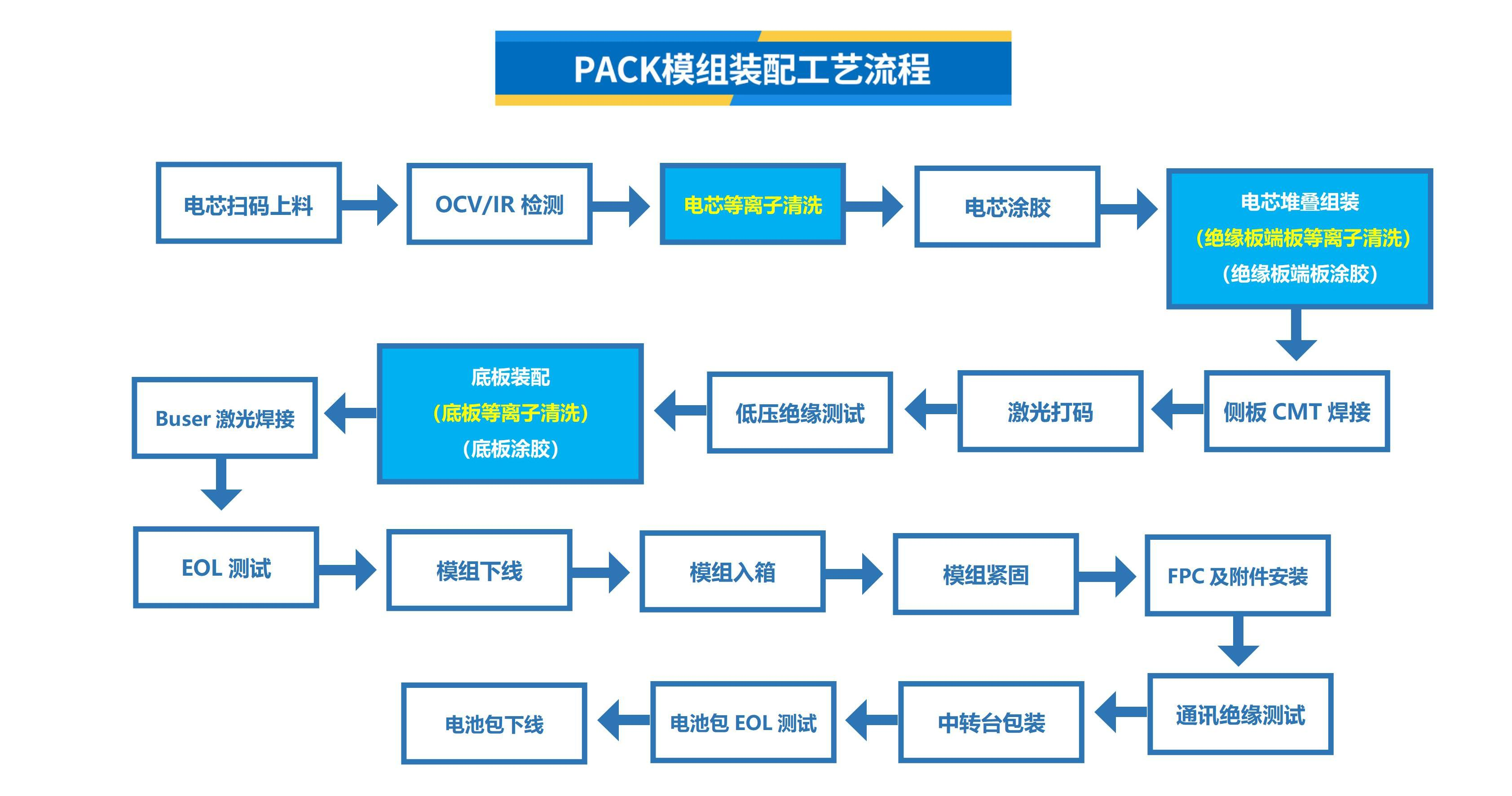 PACK模组装配工艺流程(1).png
